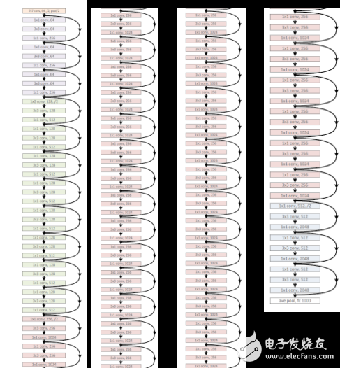 CNN structure evolution process
