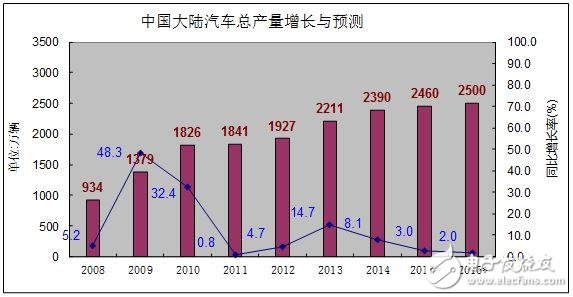 Where is the future of China's automotive electronics industry?