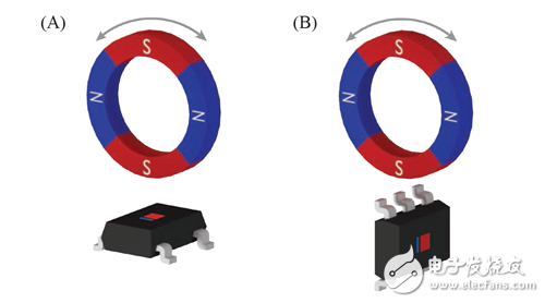 Improvements in speed and direction measurement by vertical Hall technology