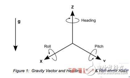 How 3-axis gyro sensors and 3-axis accelerometers work