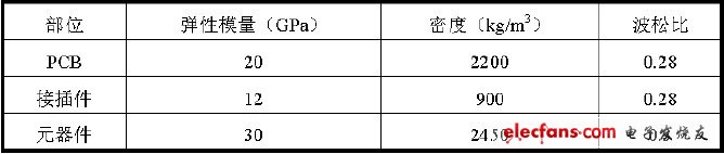 Physical parameters of the materials of each component of the target PCB