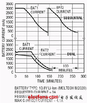 Comparison of double battery sequential battery charging time