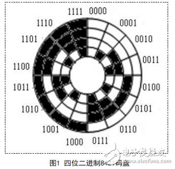 Four-digit binary 8421 code disk