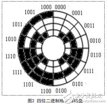 Four-bit binary Gray code disk