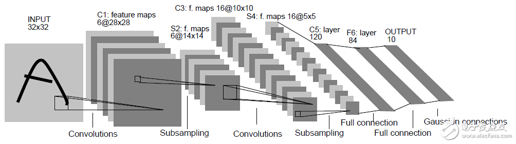 CNN structure evolution process