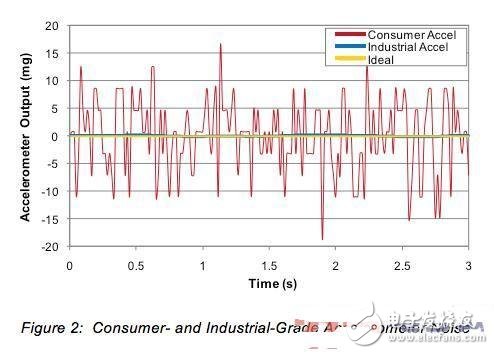 How 3-axis gyro sensors and 3-axis accelerometers work