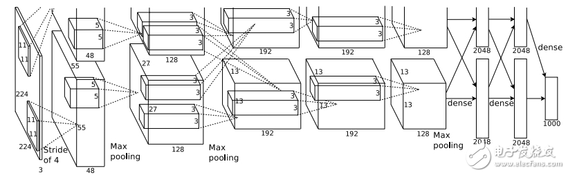 CNN structure evolution process