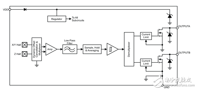 Improvements in speed and direction measurement by vertical Hall technology