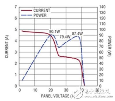 Figure 3 When the solar panel is partially occluded, a more complex power curve is produced.