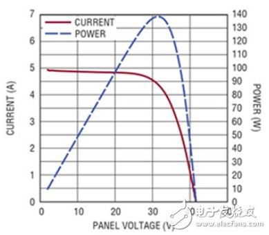 Figure 1 shows a simple power curve for a solar panel in the absence of local illumination being occluded.