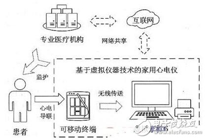 Design and Analysis of Household Electrocardiograph Based on Virtual Instrument Technology