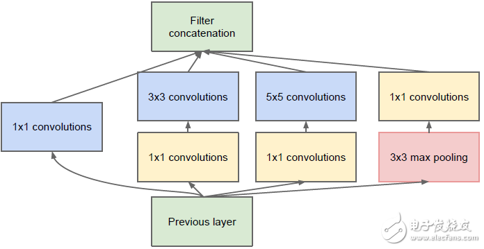 CNN structure evolution process