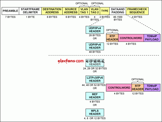 Figure 1. TDMoP package for Ethernet packet format.