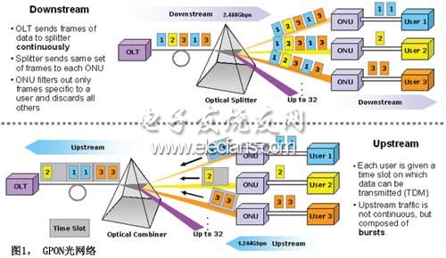 Figure 1 GPON optical network