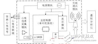 Design and Analysis of Household Electrocardiograph Based on Virtual Instrument Technology