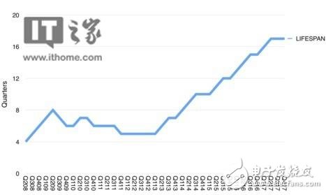 Research report: Apple active iOS device active life expectancy up to four years