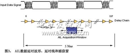 Figure 3 AIL data delay waveform delay line and capture window