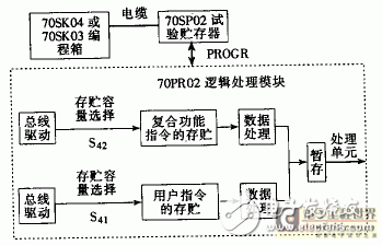 Detailed explanation of ABB company 70PR02 programmable logic control processing module processing program