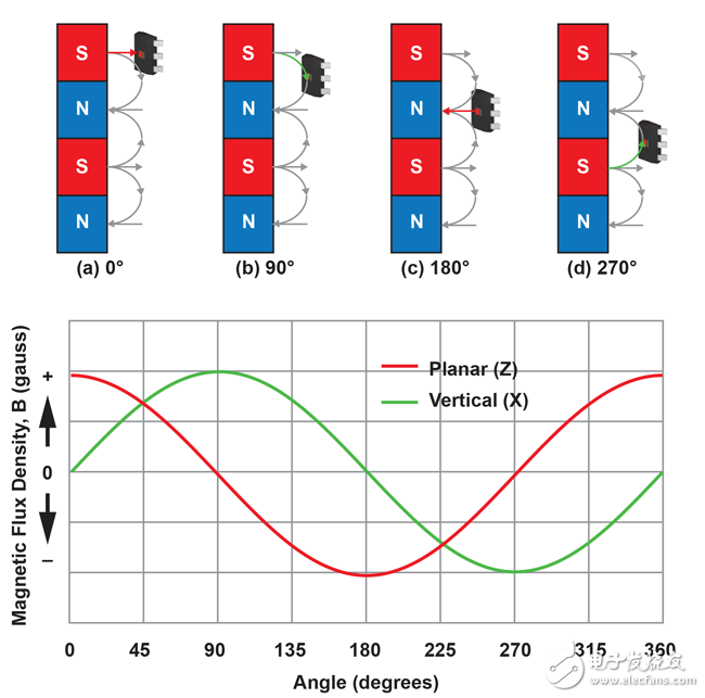 Improvements in speed and direction measurement by vertical Hall technology