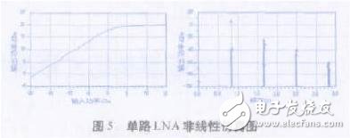 Single LNA nonlinear simulation diagram