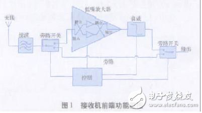 Receiver front-end functional block diagram