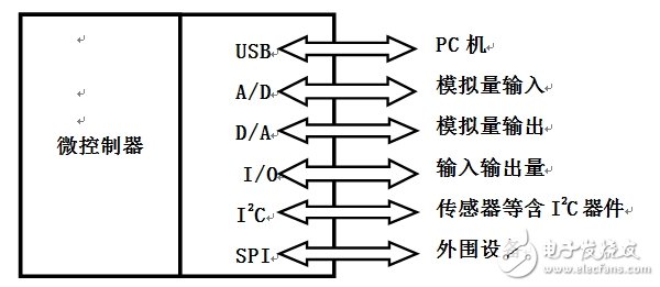 Design of Data Acquisition System Based on PIC Single Chip USB Interface