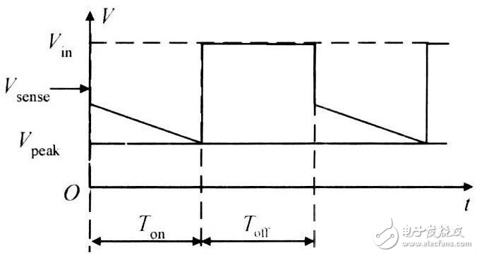 Figure 2 Peak current control process