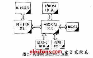 Control module structure diagram