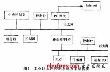 Industrial Ethernet Control System Solution