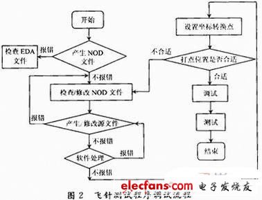 Figure 2 test debugging process usually