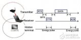 The United States developed GaapSense technology to reduce wireless transmission interference ...