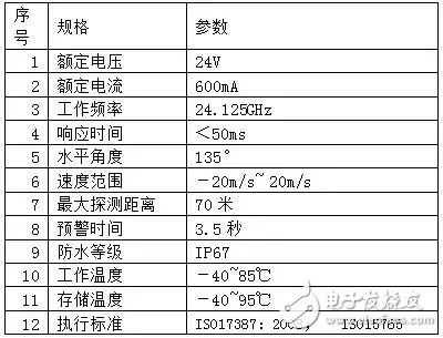 Dry goods! Microwave lane assisted LCA and blind spot monitoring BSM system