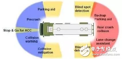 Dry goods! Microwave lane assisted LCA and blind spot monitoring BSM system