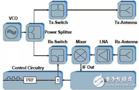 Dry goods! Microwave lane assisted LCA and blind spot monitoring BSM system