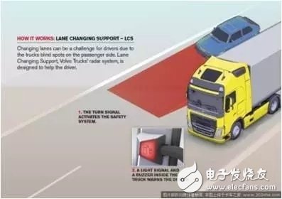 Dry goods! Microwave lane assisted LCA and blind spot monitoring BSM system