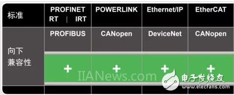 Talking about the four mainstream real-time interfaces of industrial Ethernet