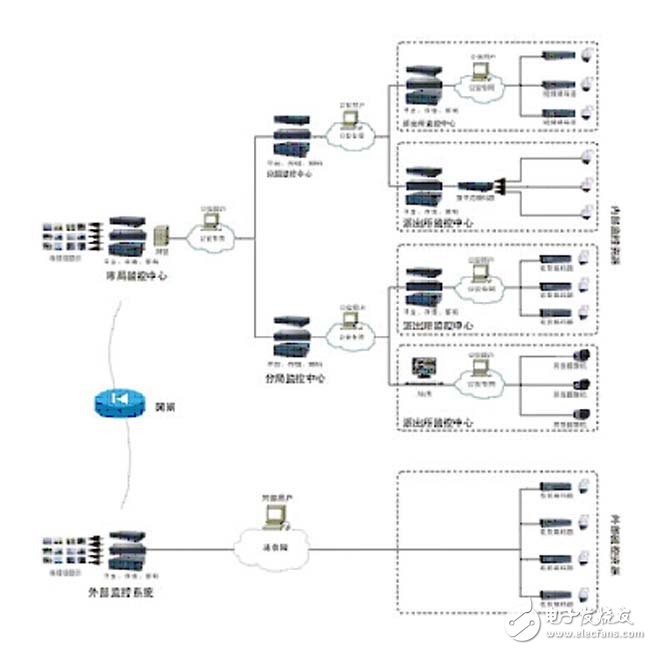 Self-built private network mode solution