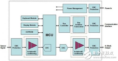 Composition in industrial meters and application of isolated transmitters