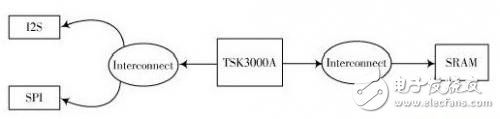 OpenBus system design