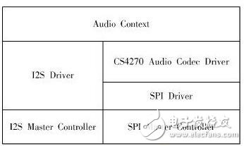 Software block diagram built by the software platform builder