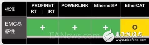 Talking about the four mainstream real-time interfaces of industrial Ethernet