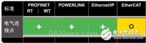 Talking about the four mainstream real-time interfaces of industrial Ethernet