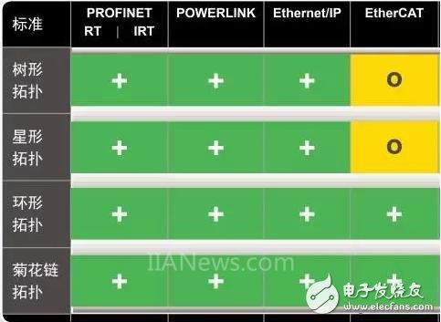 Talking about the four mainstream real-time interfaces of industrial Ethernet