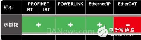 Talking about the four mainstream real-time interfaces of industrial Ethernet