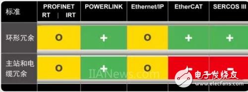 Talking about the four mainstream real-time interfaces of industrial Ethernet