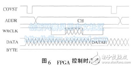 Figure 6 FPGA control timing diagram