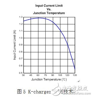 Schematic diagram of K-charger technology charging current followed by chip temperature change