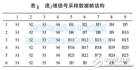 Table 1 Fast/slow signal sampling data frame structure