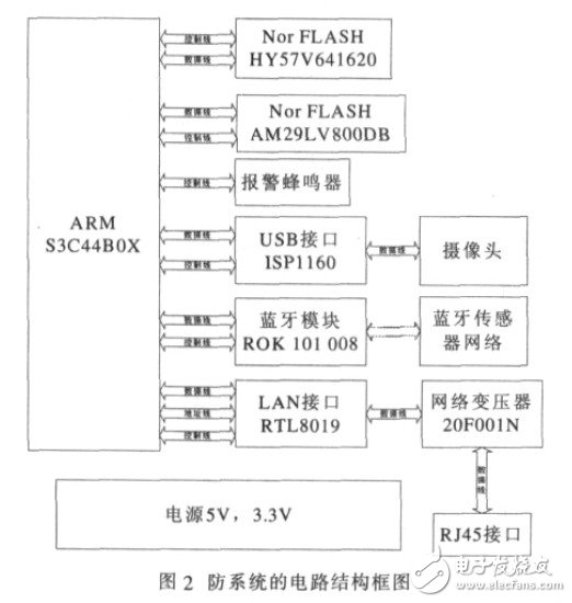 Circuit block diagram of the security system