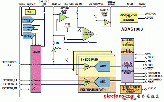 Figure 1. ADAS1000 functional block diagram